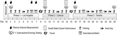 The Efficacy of Heat Acclimatization Pre-World Cup in Female Soccer Players